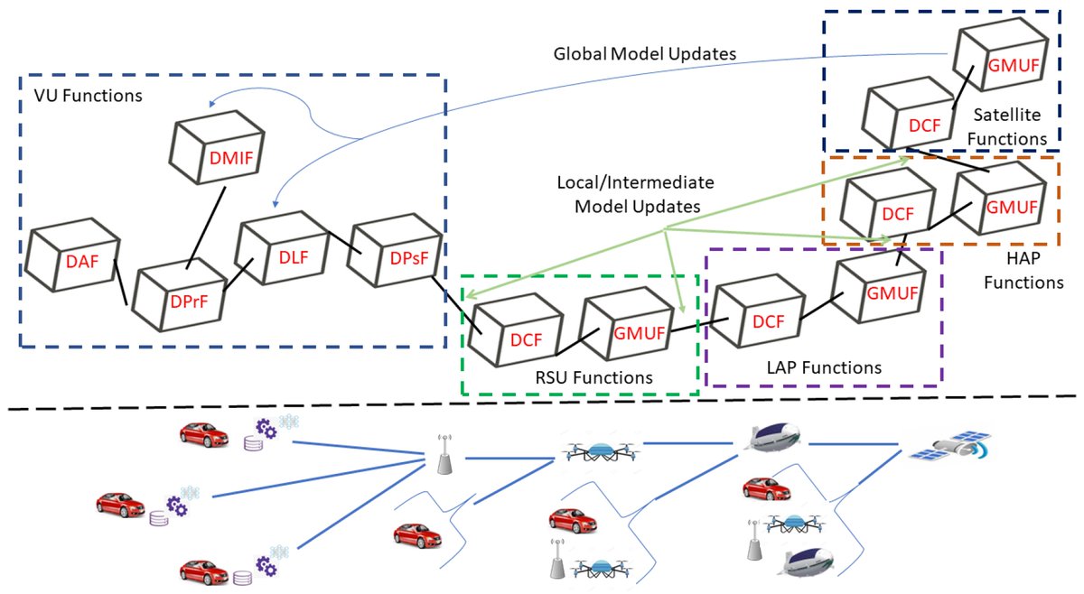 JSAN_MDPI's tweet image. 🔥#HighlyCitedArticle

📚Network Sliced Distributed Learning-as-a-Service for #InternetofVehicles Applications in #6G Non-Terrestrial Network Scenarios
By David Naseh et al.

🔗mdpi.com/2224-2708/13/1…

#NetworkSlicing #EdgeIntelligence 

@MDPI
@MDPIEngineering
@JSAN_MDPI