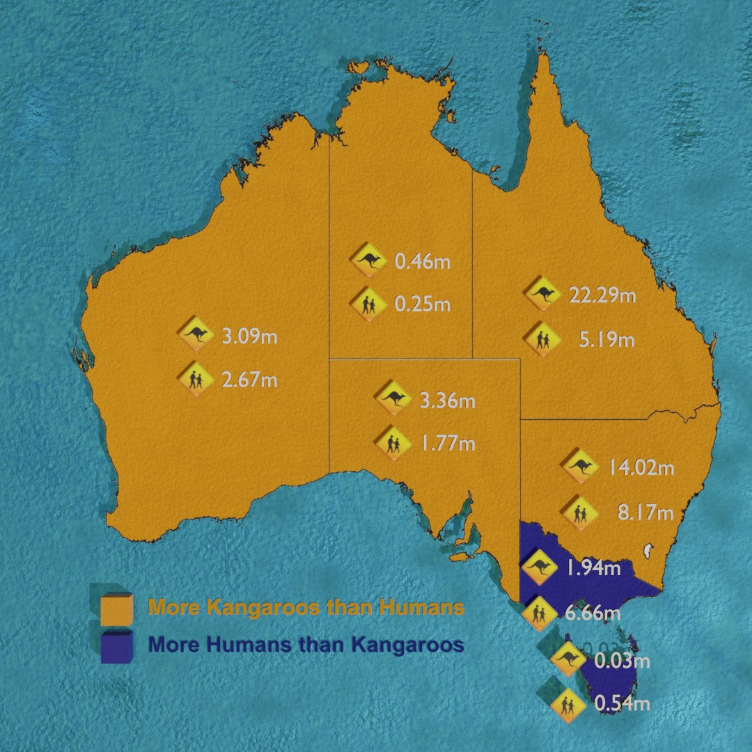 Civixplorer's tweet image. 🇦🇺 Australia’s population showdown — Kangaroos 🦘 🆚 🧍 Humans