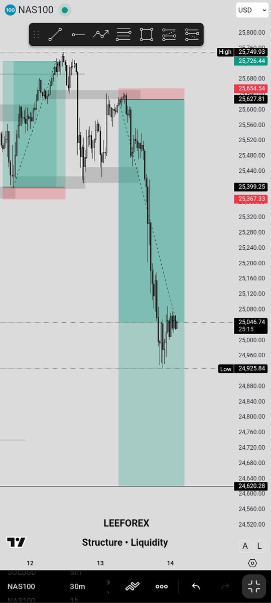_leeforex's tweet photo. My best trade of the week! #NAS100
Grateful for the progress, the clarity, and the mindset this journey is building. Every day confirms one thing — this grind is worth it!

Forever grateful🙏  to the Culture🤍🦅
Rinse and repeat 🔂
Atleast I follow @wxnse_  taste this cake 🤣 https://t.co/r13rdsyIeS