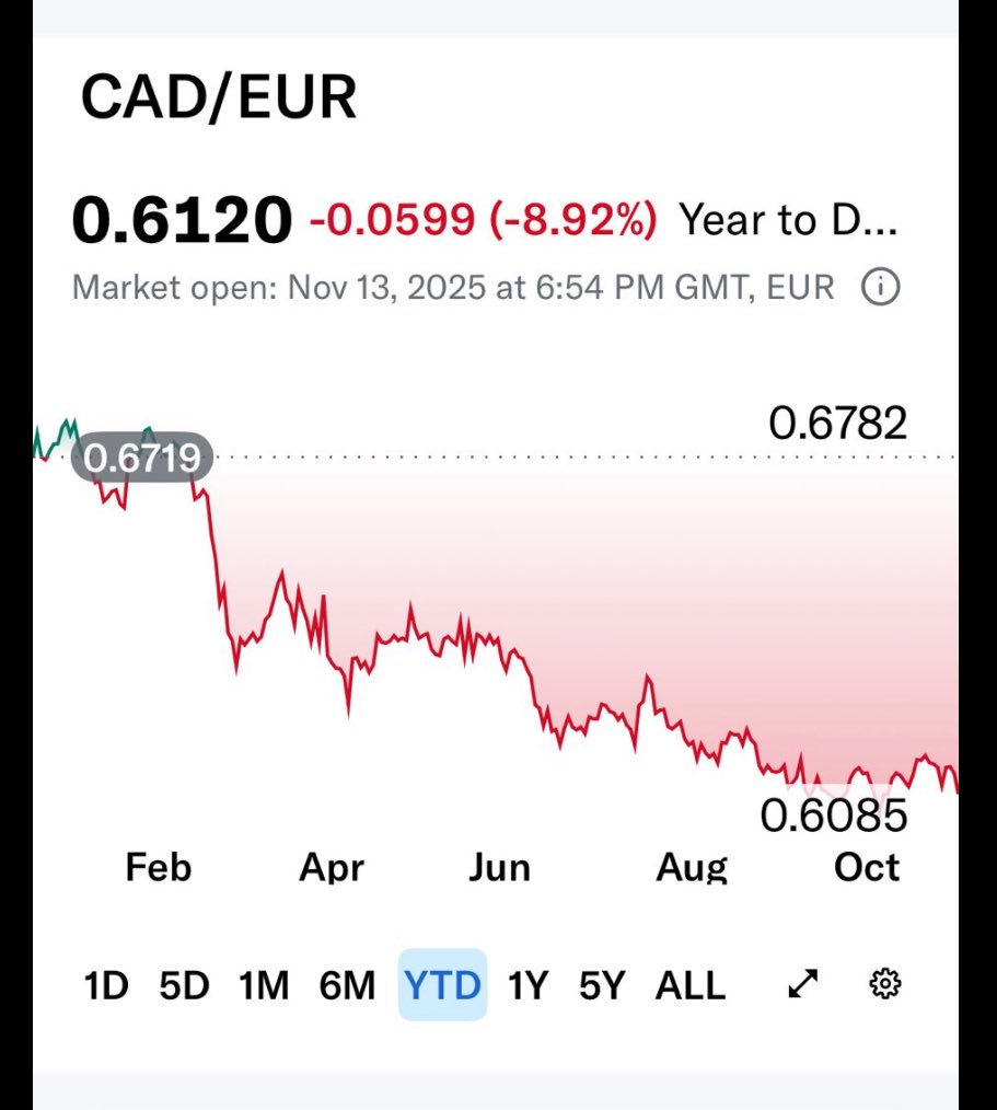 Liberal trade strategy and the Canadian peso, uh, dollar v euro in 2025. 

Borrow too much and let bureaucrats run the economy and see what happens.  

Canadians get poorer - and their dollars buy less of everything we want to import from Europe.