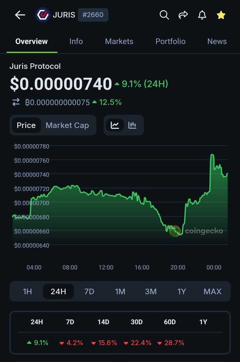 $JURIS rallies 9% over the last 24hrs. 
<a href="/coingecko/">CoinGecko</a>