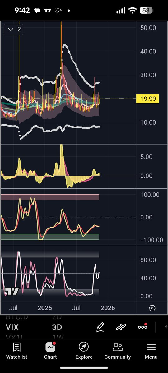 $BTC RSI daily diversion

2D -DI sell pressure falling below moving average too

#Total at support looks like its gonna hold and reverse here. 

Finally 😮‍💨

All eyes on $VIX 👀 , it needs to go down more