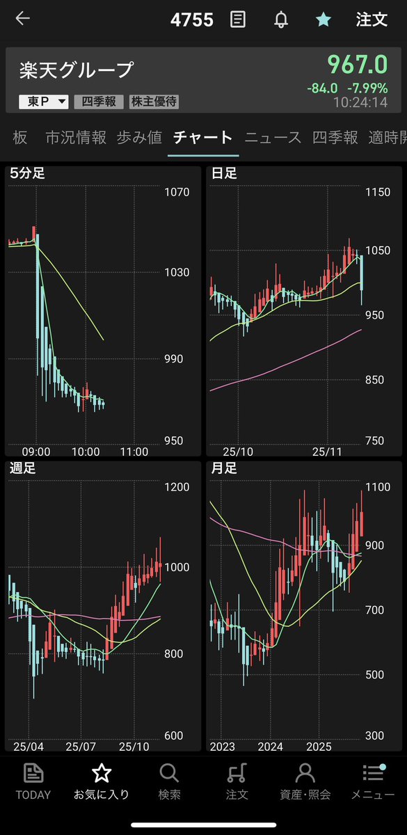 m_shinya80's tweet image. めっちゃ下がったワロ
