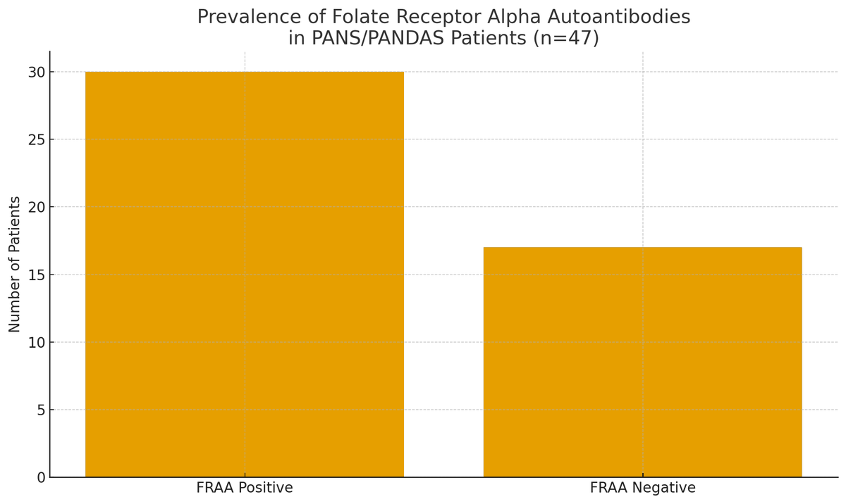 An important consideration to psychiatric issues is a deficiency in brain folate. 

This is illustrated by a whopping 63.8% of children with PANDA or PANS (Pediatric Autoimmune Neuropsychiatric Disorders) having an immune issue that stops folate entering the brain. 

This immune