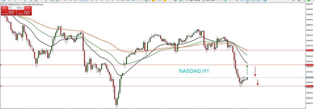 JavaFutures's tweet image. NASDAQ update Market sesi Asia 14 November 2025 

Nasdaq H1 downtrend, koreksi diperkirakan tertahan di 25.300–25.400. Selama di bawah area itu, potensi turun ke 25.100–25.000. Sell bisa di 25.400 dengan konfirmasi, SL sekitar 25.530 #NASDAQ100