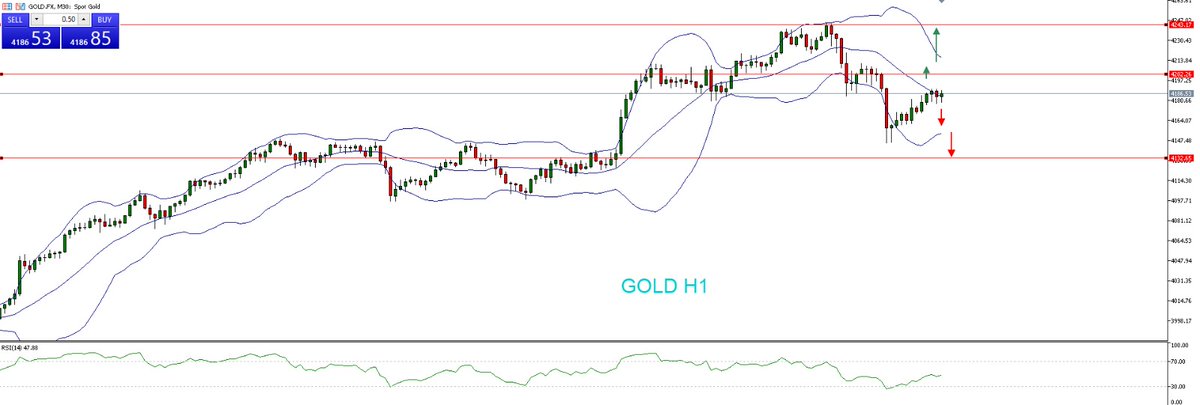 JavaFutures's tweet image. GOLD update Market sesi Asia 14 November 2025 

Emas H1 bearish, tertahan di 4191. Selama di bawahnya, potensi turun ke 4170 lalu 4145–4132. Sell bisa di 4190–4195 dengan konfirmasi candle.