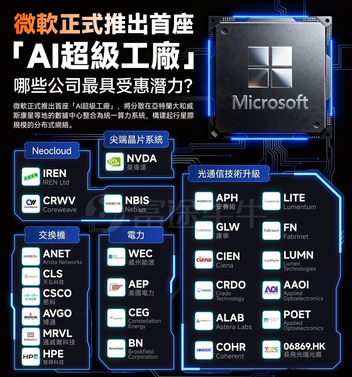 微软“AI超级工厂”概念股一览，强势关注下周英伟达财报