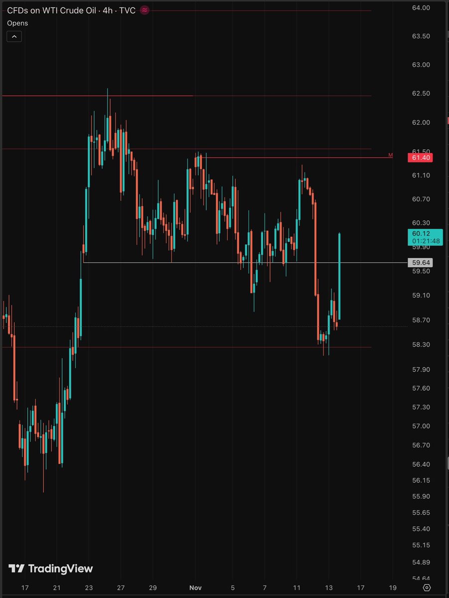 Just OIL thing 🤷🏼‍♂️ The most patient traders win. Historic monthly opens are the only indicator I trust. The ticker is WTI