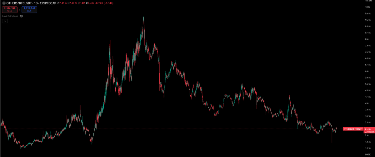 deadead_'s tweet photo. still believe OTHERS/BTC has bottomed and now its up to btc to find its footing to see upside

assuming we begin seeing some strength, im looking to buy pump and aster over the weekend and will cut if btc doesnt reclaim ~104.4 on the weekly https://t.co/EjIafIfVxR