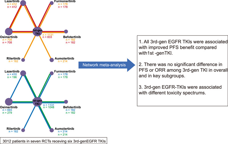 MedComm_MC's tweet image. #Article in @MedComm_MC 
First-Line Third-Generation #EGFR Tyrosine Kinase Inhibitor Monotherapy for Advanced EGFR-Mutated Non-Small Cell Lung Cancer: A Systematic Review and Network Meta-Analysis doi.org/10.1002/mco2.7…

#MetaAnalysis #NSCLC #TKI #FirstLine #TRAE #Monotherapy