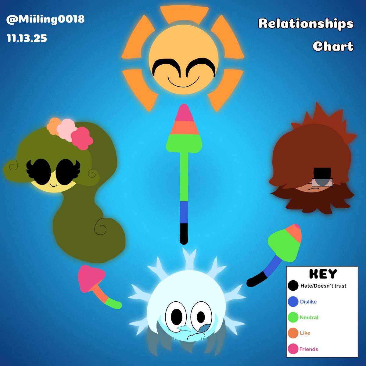 Miiling0018's tweet image. Relationship Charts for all 4 seasons!

#oc #godOCS #ocart #teresa #horus #aster #blake #relationships #relationshipchart