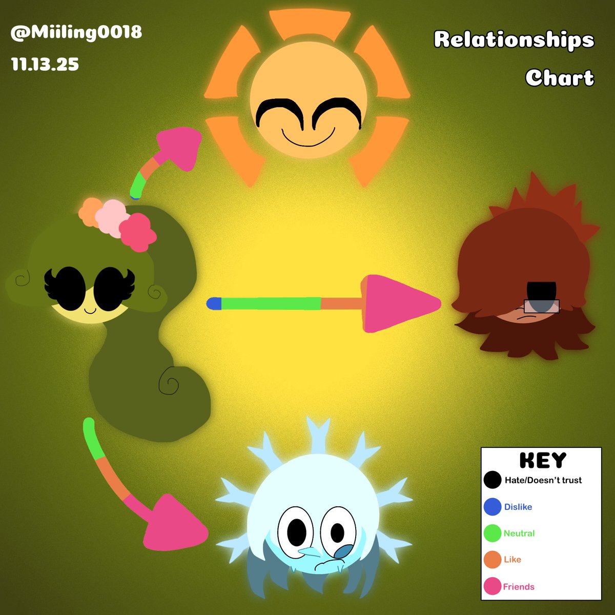 Miiling0018's tweet image. Relationship Charts for all 4 seasons!

#oc #godOCS #ocart #teresa #horus #aster #blake #relationships #relationshipchart