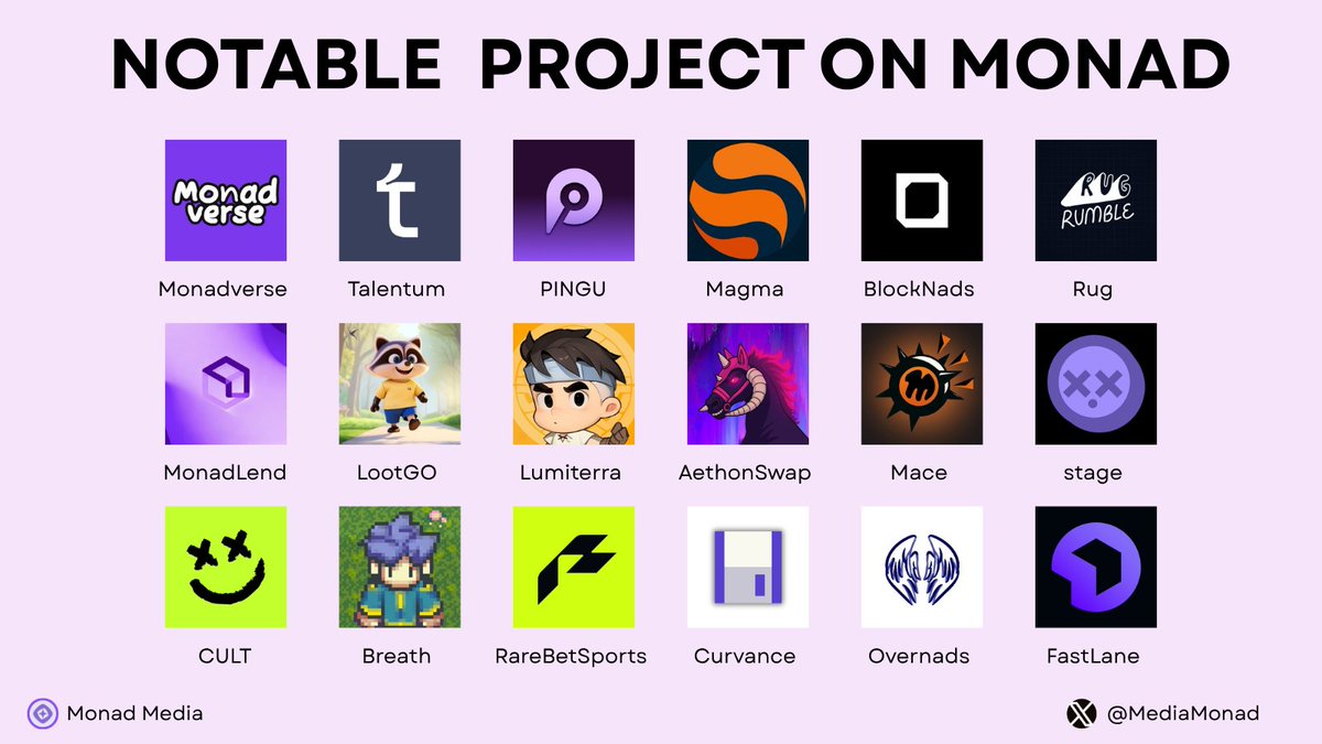 MediaMonad's tweet image. 🔥 NOTABLE PROJECTS BUILDING ON MONAD 🔥

The Monad ecosystem is growing FAST - and these are some of the standout projects you should keep an eye on:

From DeFi → Gaming → Infrastructure, Monad is becoming one of the most active emerging ecosystems in crypto.

 Builders are…