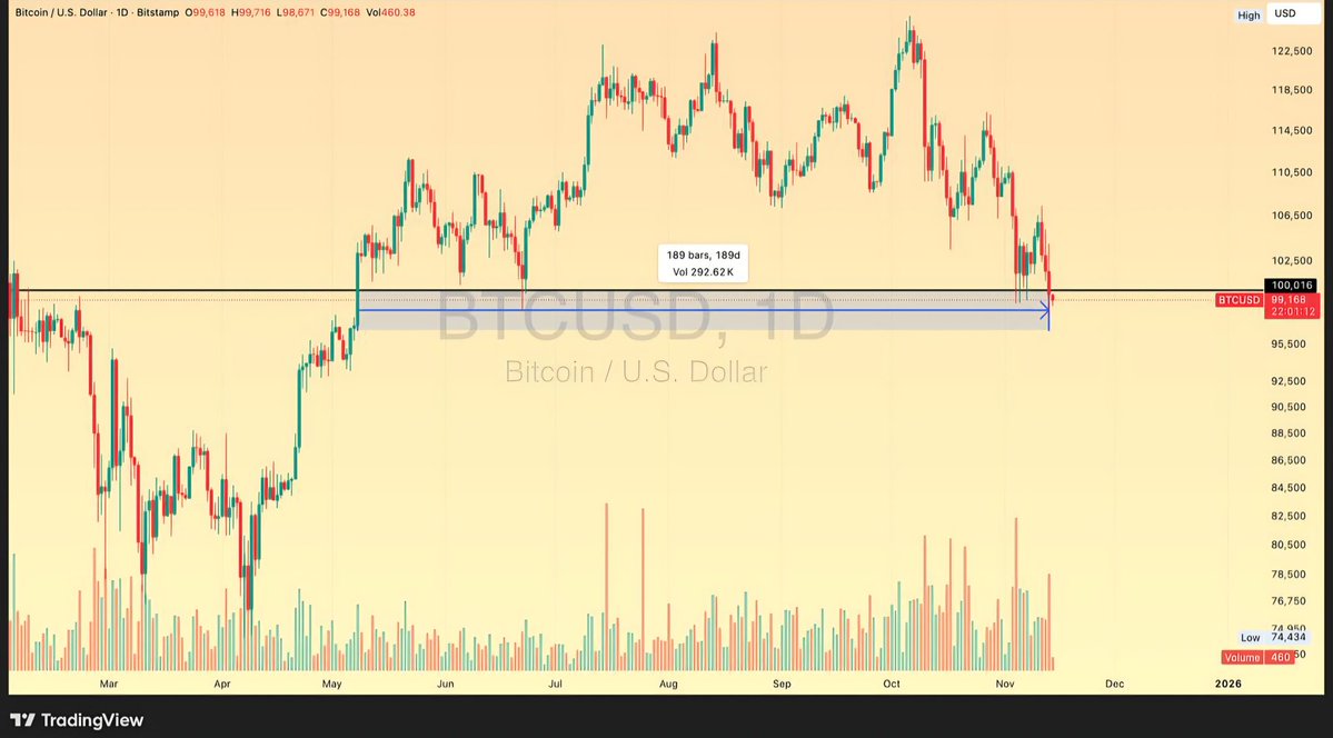 MikeJamesBTC's tweet image. Bitcoin just closed a daily candle below $100,000 for the first time in 189 days ($101,605).

Day 1: 05/07/2025, closing at $103,228.

Day 189: 11/11/2025, closing at $101,605.

The last time we broke below $100k was from 02/03/2025 to 05/06/2025.

It stayed below $100k for 93…
