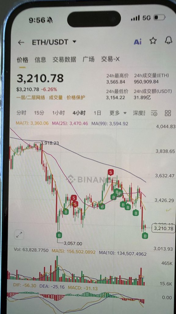 Jackyi_ld's tweet image. 因为12月降息预期下降，导致美股和加密大跌，但我们坚持认为3000到3300是最佳抄底机会，我们本身操作也是言行一致。记得在2700因黑天鹅回调那次，我们带着借贷杠杆坚持下来了，但心理压力极大每天失眠，导致3000多提前卸掉杠杆只为好睡眠，这次现货抄底不带杠杆，坚持回调就加仓抄底，剩下的就是耐心等…