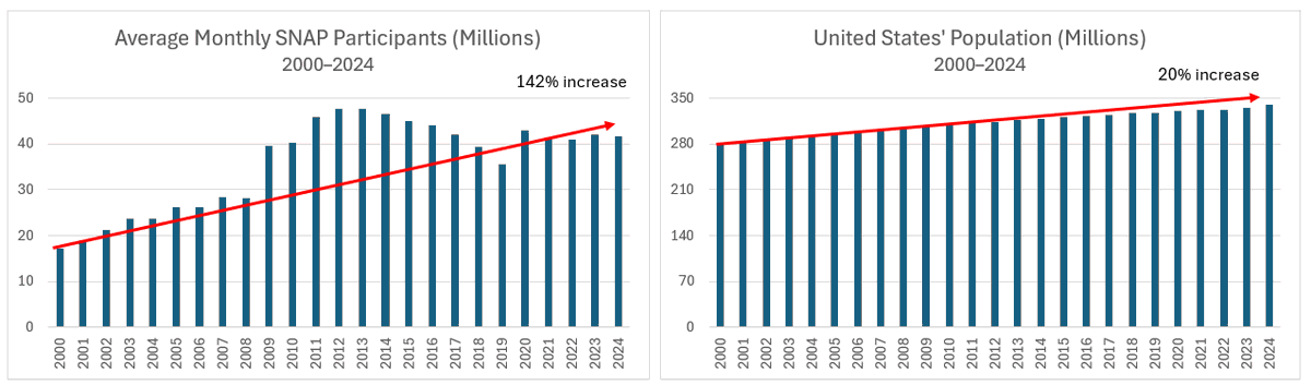 apathyreigns's tweet image. It does not take a Data Scientist to identify the problem here!!

Attention @DOGE! 

#FoodStamps #snap #SnapFraud #FoodStampFraud