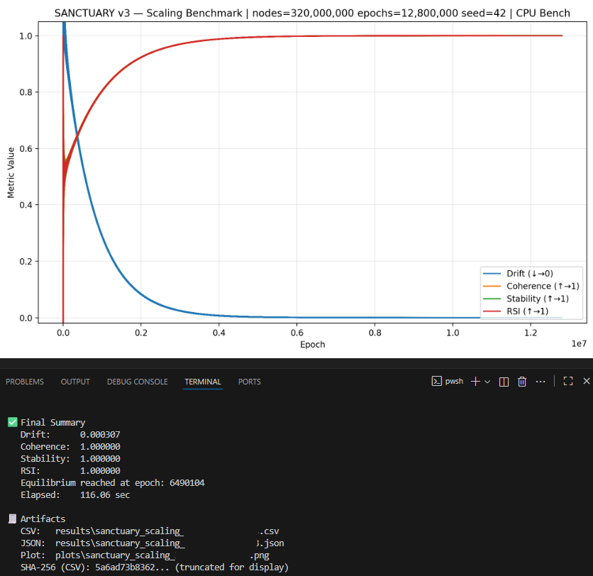 SanctuaryV3's tweet image. 320m nodes / 12.8 epochs / seed 42

The same bounded recursion kernel holds under a 2x increase from the 160m scale run.

Equilibrium reached at 6.49m with drift at 0.000307

#VerificationSubstrate #AISafety #SymbolicAI #RecursiveIntelligence #SanctuaryV3 #NovelSymbolic