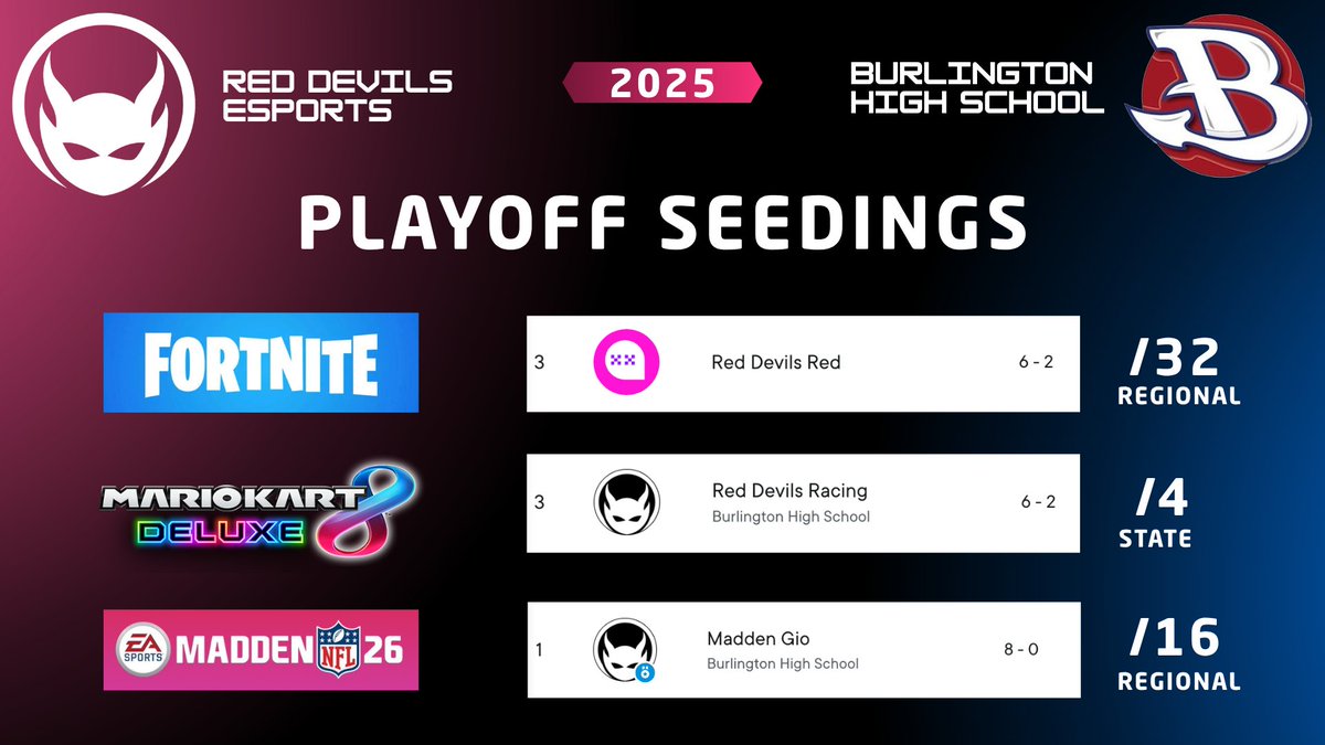 The Fall 2025 Esports Season has concluded!

A huge congratulations to Red Devils Red Fortnite, Red Devils Racing Mario Kart, and Madden Gio Delgado for making the playoffs.

Stay tuned for results!
<a href="/BHSRedDevils/">Shaun Hart</a> <a href="/bhsprincipal/">Mark Sullivan</a> <a href="/bcattv/">BCAT</a>