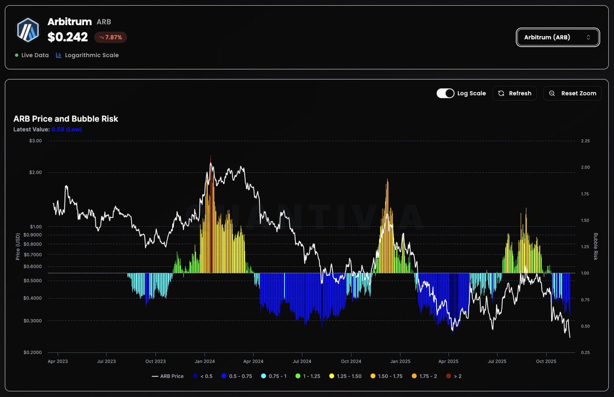 Quantivia_Tech's tweet image. $ARB Short Term Bubble Risk

#arb #layer2 #price #targets #risk