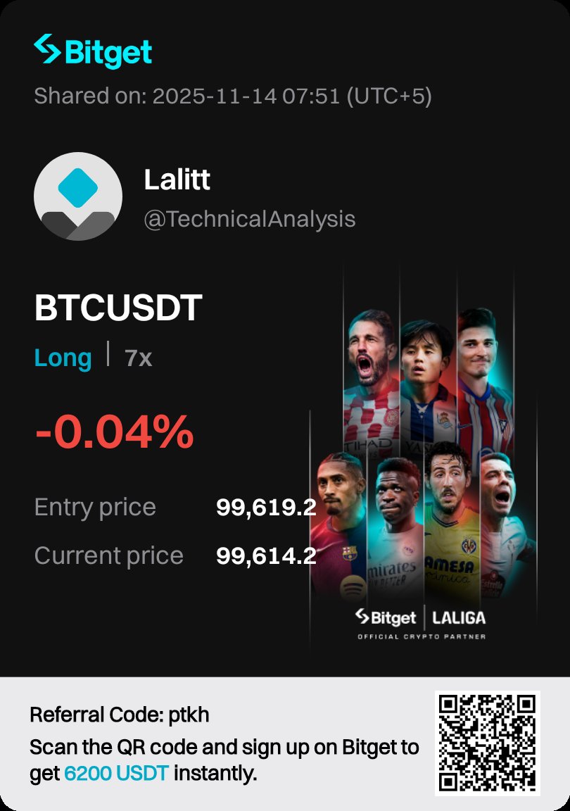 CryptoTA_King's tweet image. Took small long entry in #Bitcon🚀🚀🚀 

will do dca if it comes down