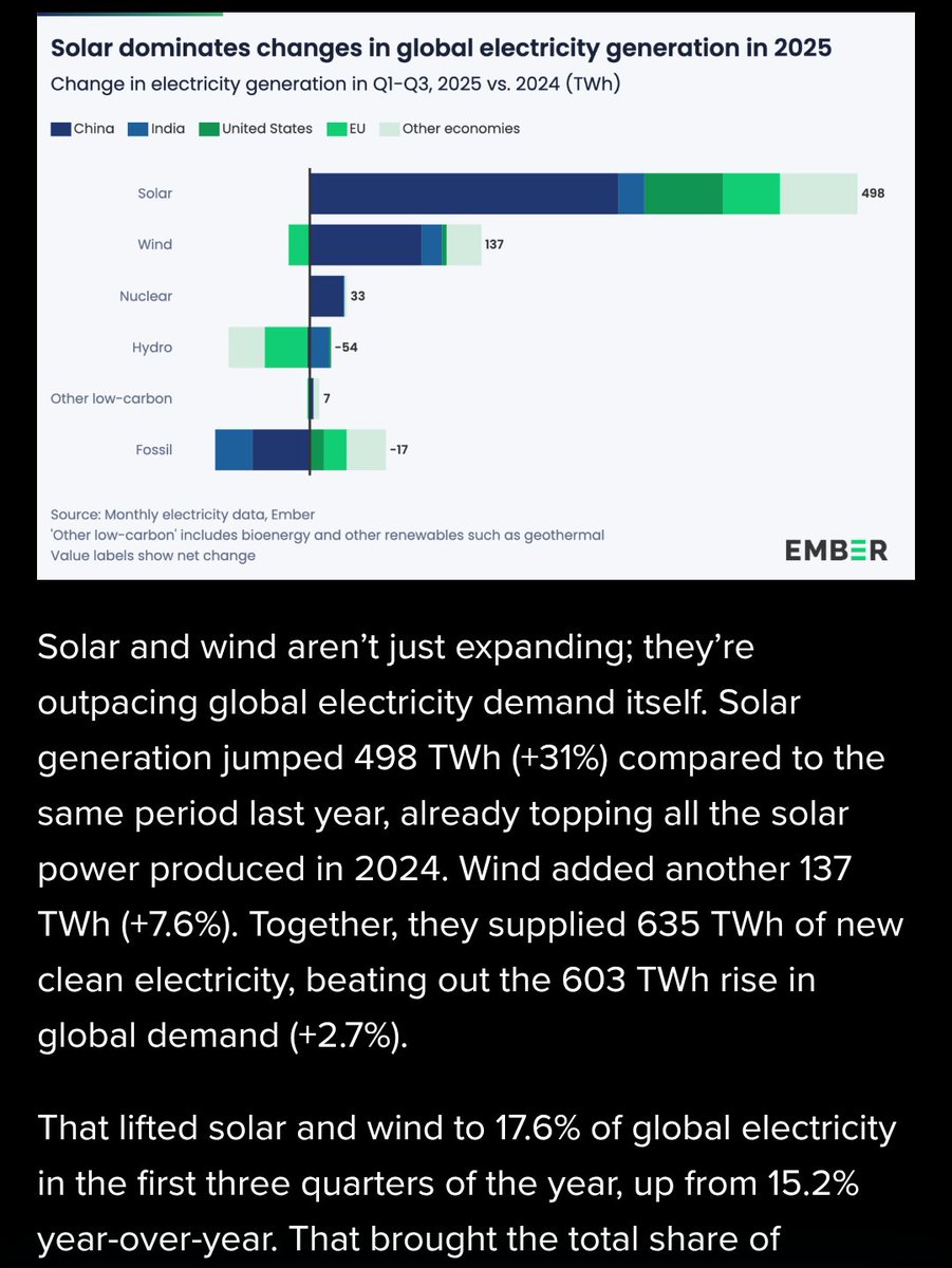 Solar and wind are covering ALL new power demand worldwide in the first three quarters of 2025 electrek.co/2025/11/13/sol…