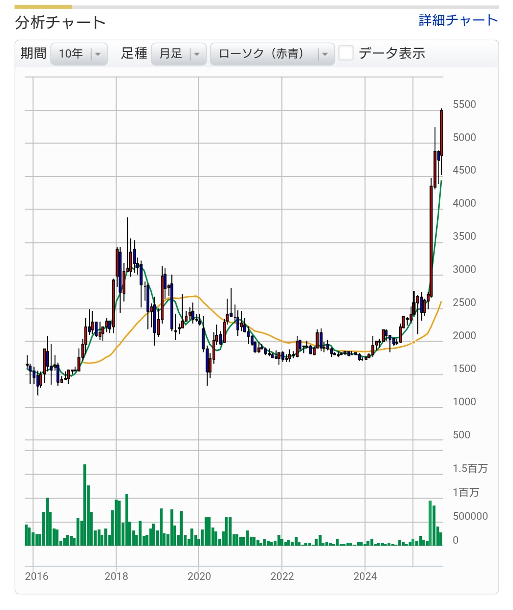 前にあげたかもだけど、日本動物高度医療センター、地味だけど、少子高齢化の今のご時世伸びると思っている。
今日はめでたくS高取りました！

だいぶ過熱気味なので、持ち株調整はしたい気持ちはある。配当もけちぃのよね。