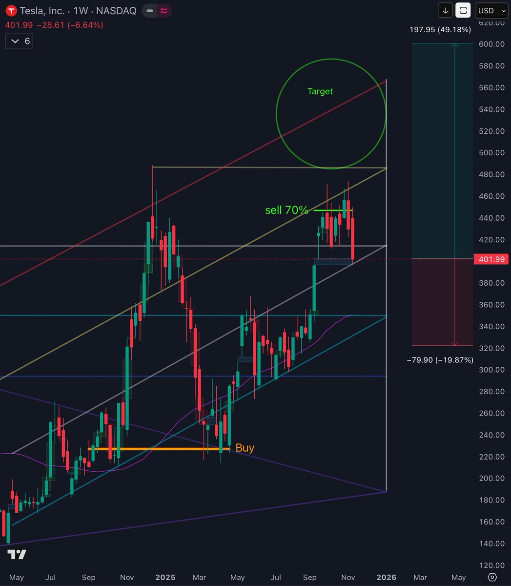 apex_actuary's tweet image. $TSLA -7%      closed the weekly gap