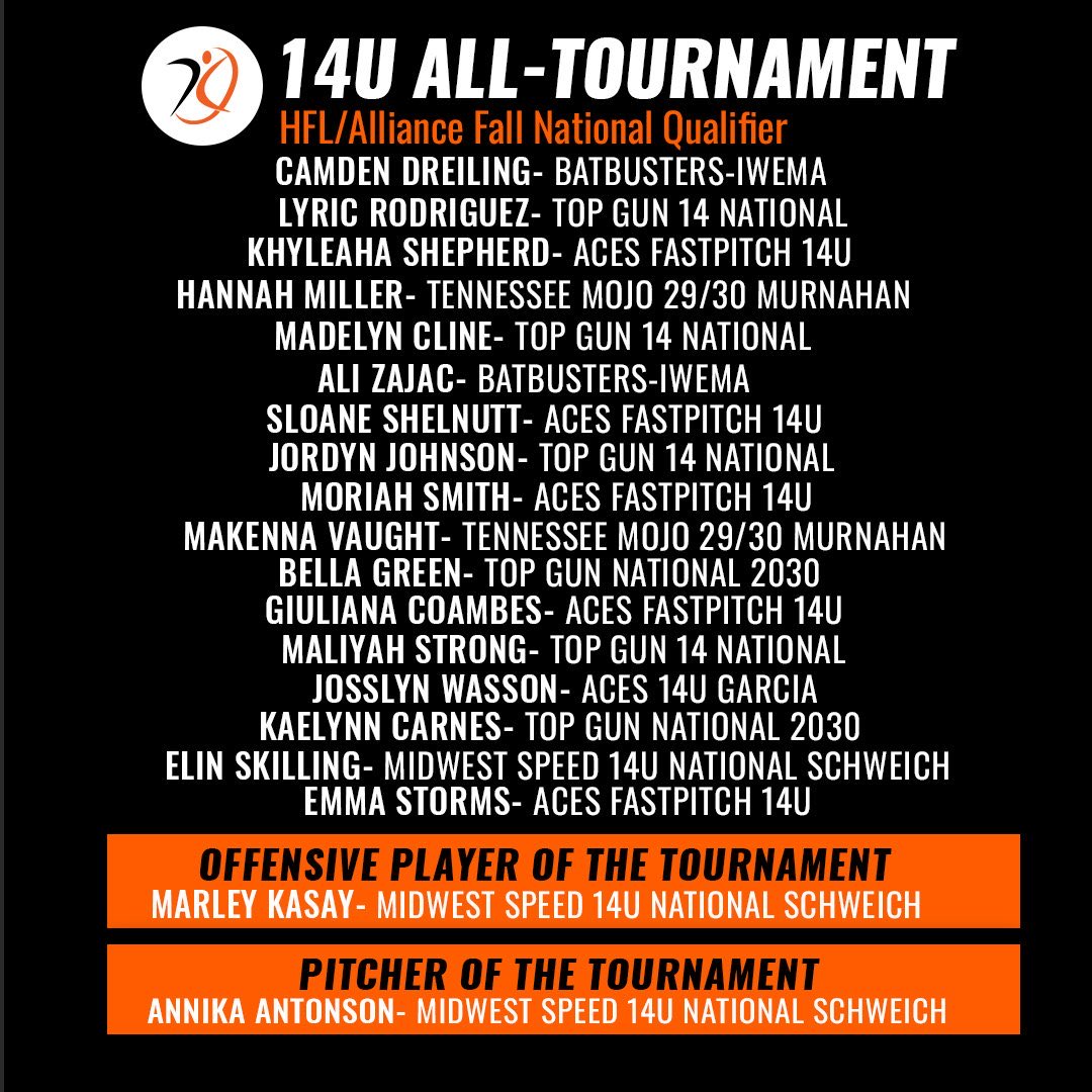 Thank you <a href="/AGLSoftball/">AthletesGoLive Softball</a> for the recognition from the <a href="/HFLfastpitch/">Heart of America Fastpitch League | HFL</a> &amp; <a href="/thealliancefp/">The Alliance Fastpitch</a> Fall Championship. So many great players on the list, including my <a href="/Aces_SoftballKC/">Aces Softball</a> teammates. 💜

<a href="/STayTaylor18/">Taylor Taylor</a> 
<a href="/StaleyFalconsSB/">Staley Falcons Softball</a> 
<a href="/ExtraInningSB/">EXTRA INNING SOFTBALL</a> 
<a href="/LineDsoftball/">Line Drive Media</a> 
<a href="/SoftbalAmerica/">Softball America</a>