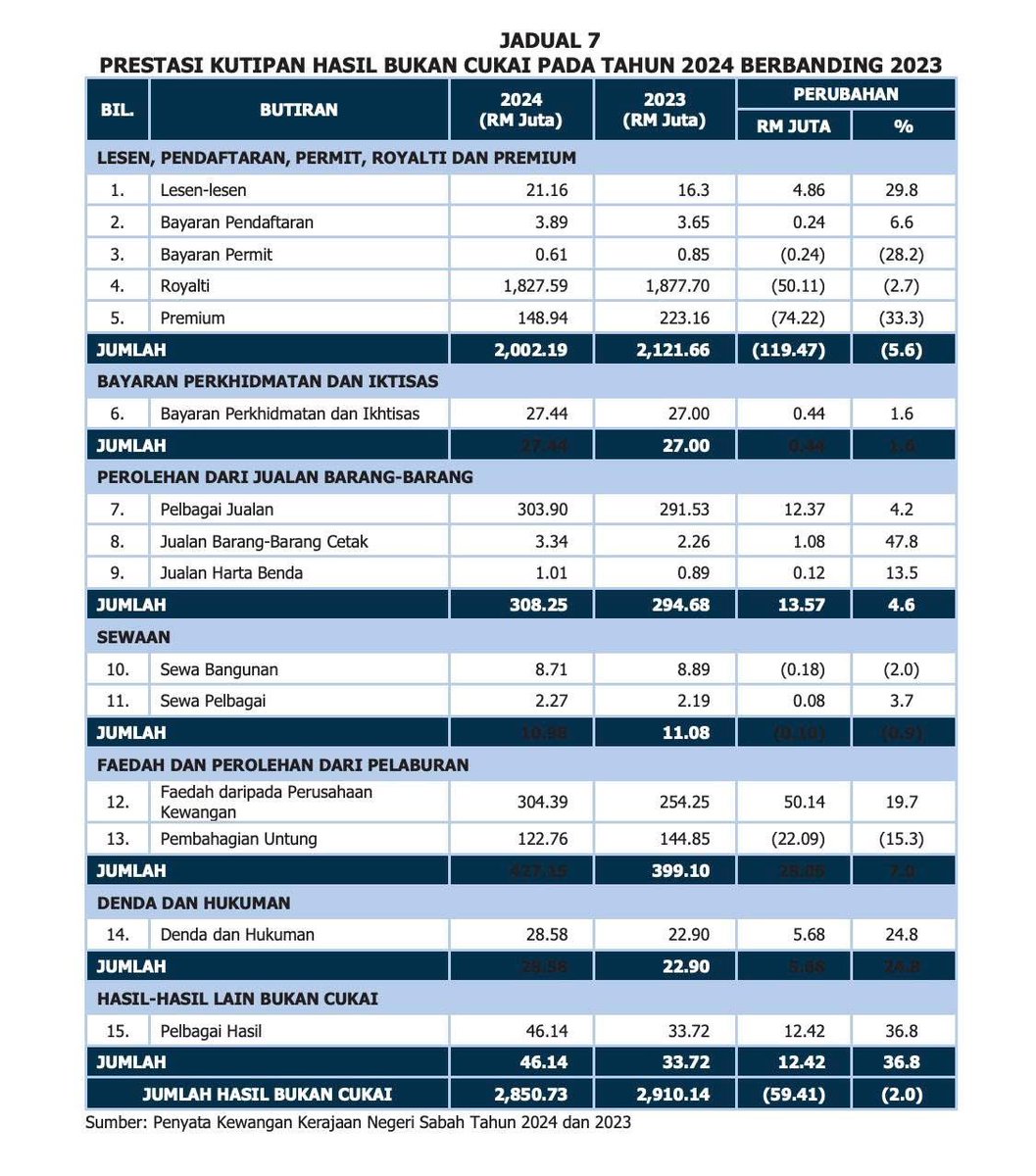 KEWANGAN KERAJAAN SABAH

1. Kumpulan Wang Disatukan/Rizab Kerajaan negeri setiap tahun meningkat daripada RM2.946 bilion (2020) kepada RM7.636 bilion (2024)

2. Kutipan hasil 2024 RM6.842 bilion

3. Penyumbang utama hasil Kerajaan Sabah

i) Royalti Petroleum: RM1.827 bilion
ii)