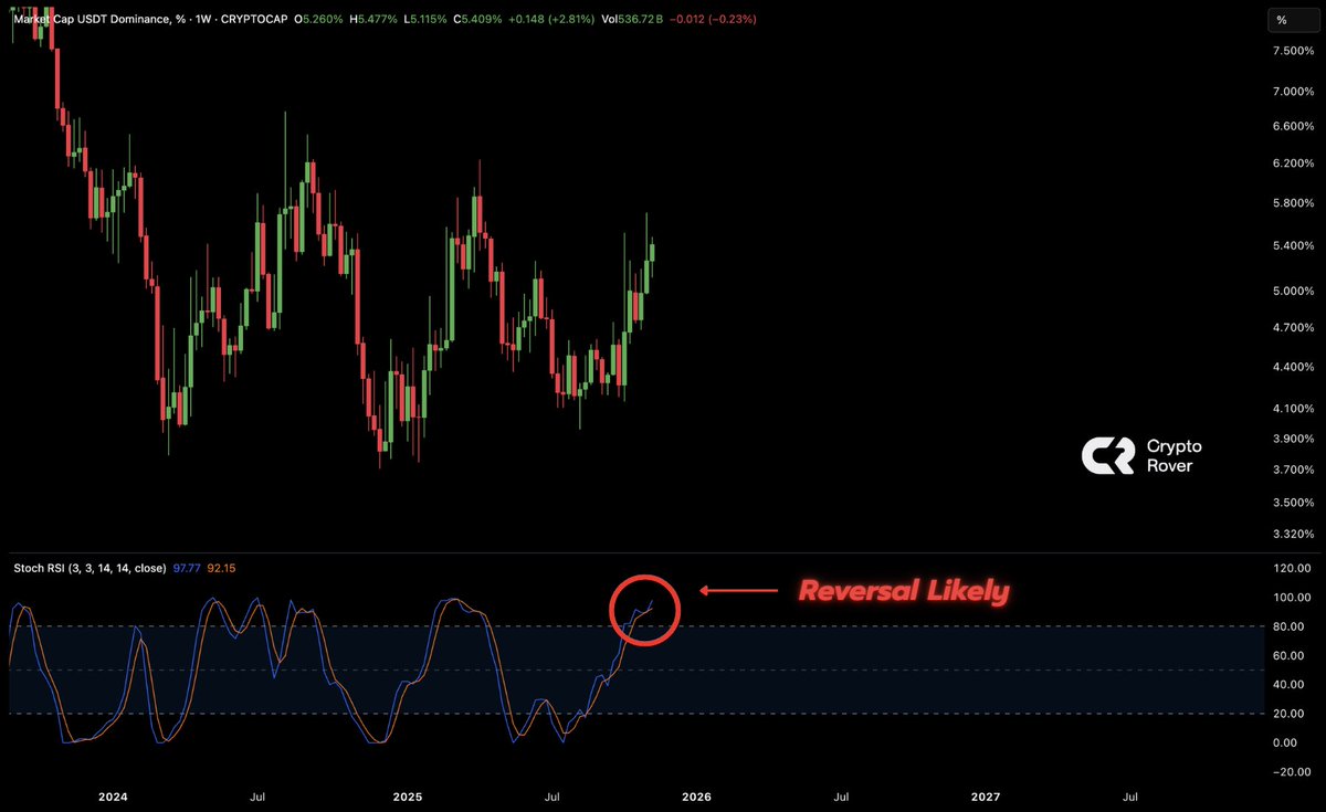 cryptorover's tweet photo. USDT.D is insanely overextended right now.

This is usually where we see rotation back into Crypto.

Bullish for Bitcoin and Altcoins! https://t.co/xvTeoLtkdu