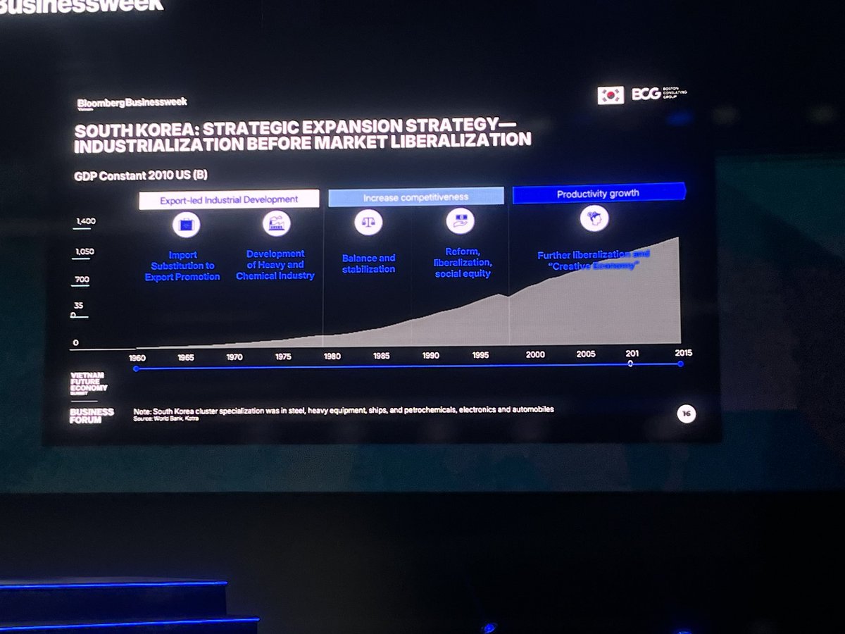 CurtisSChin's tweet photo. @economics #Vietnam 🇻🇳 

Lessons from #Korea 🇰🇷 for Vietnam’s future. How to win the next chapter?
~Il-Dong Kwon, @BCG 

•Capture new growth frontiers
•Strengthen innovation &amp; productivity
•Public-private collaboration

Follow:
#bloombergbusinessweekvietnam #bbwv #bbw.vn #beaconasiamedia https://t.co/TPPQVqeQRx