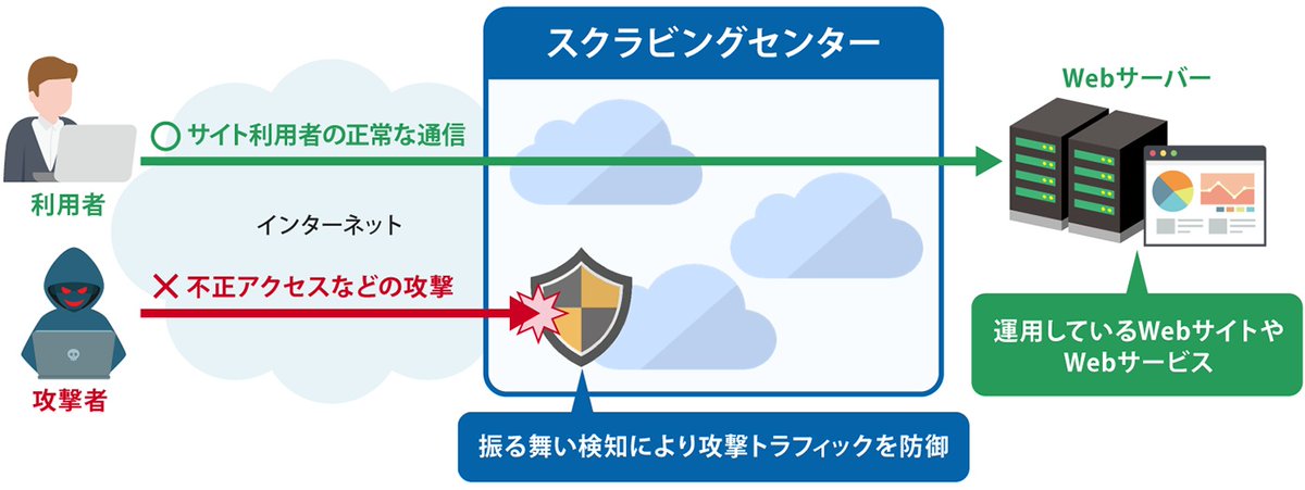 日立ソリューションズ、AI駆動型クラウドDDoS防御サービスを提供開始
dempa-digital.com/article/700820
#電波新聞デジタル