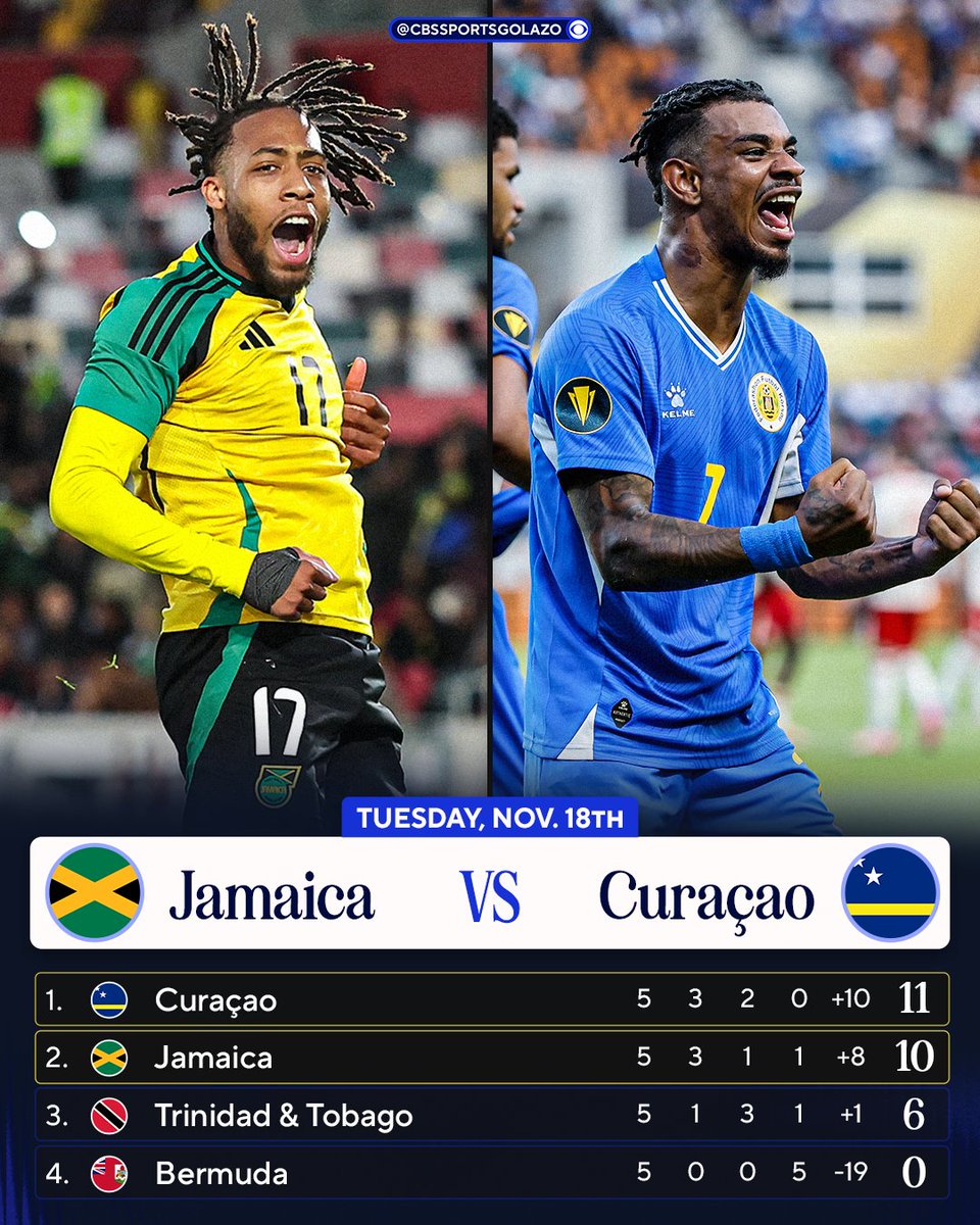 CBSSportsGolazo's tweet image. IT ALL COMES DOWN TO THE FINAL MATCHDAY IN CONCACAF WORLD CUP QUALIFIERS FOR CURAÇAO AND JAMAICA 🤯

Win/draw against Jamaica: Curaçao qualify for first-ever World Cup ✅

Win against Curaçao: Jamaica qualify for first World Cup since 1998 ✅