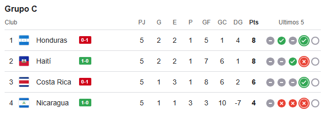 nahuelzn's tweet photo. Mientras tanto, el Grupo C de CONCACAF es una locura! 🔥🔥

Nicaragua da la sorpresa y le gana a Honduras. Y Haití le está ganando a Costa Rica.

Si todo termina así, Costa Rica y Honduras se enfrentan en la última fecha en una masacre hermosa y Haití queda a la expectativa 👀 https://t.co/gssKq5Skr4