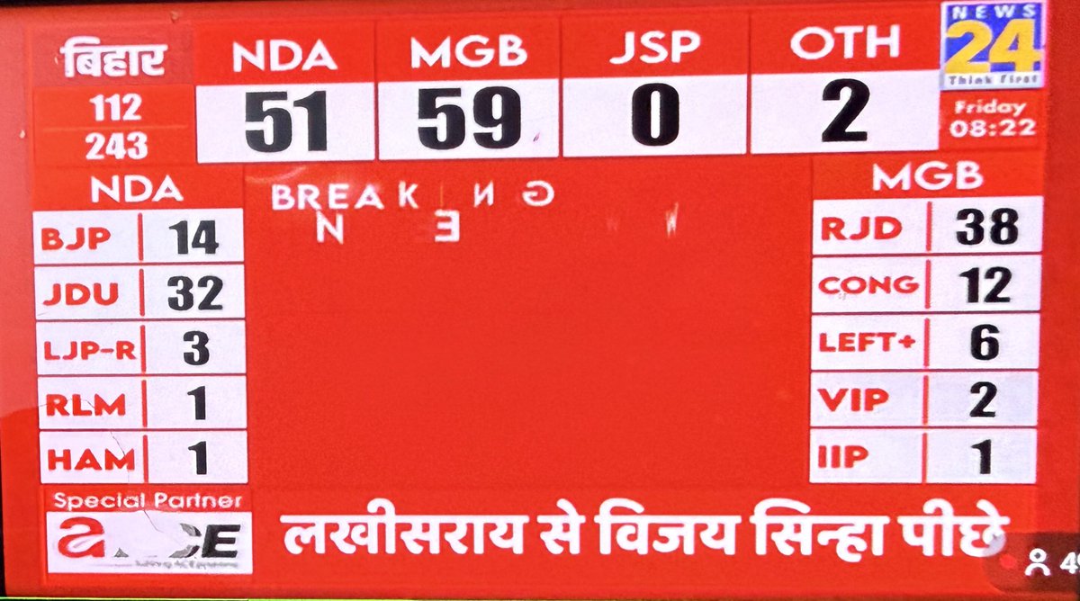 SocialistLeadr's tweet image. लिख के रख लो 
MGB - 140+
NDA - 95+