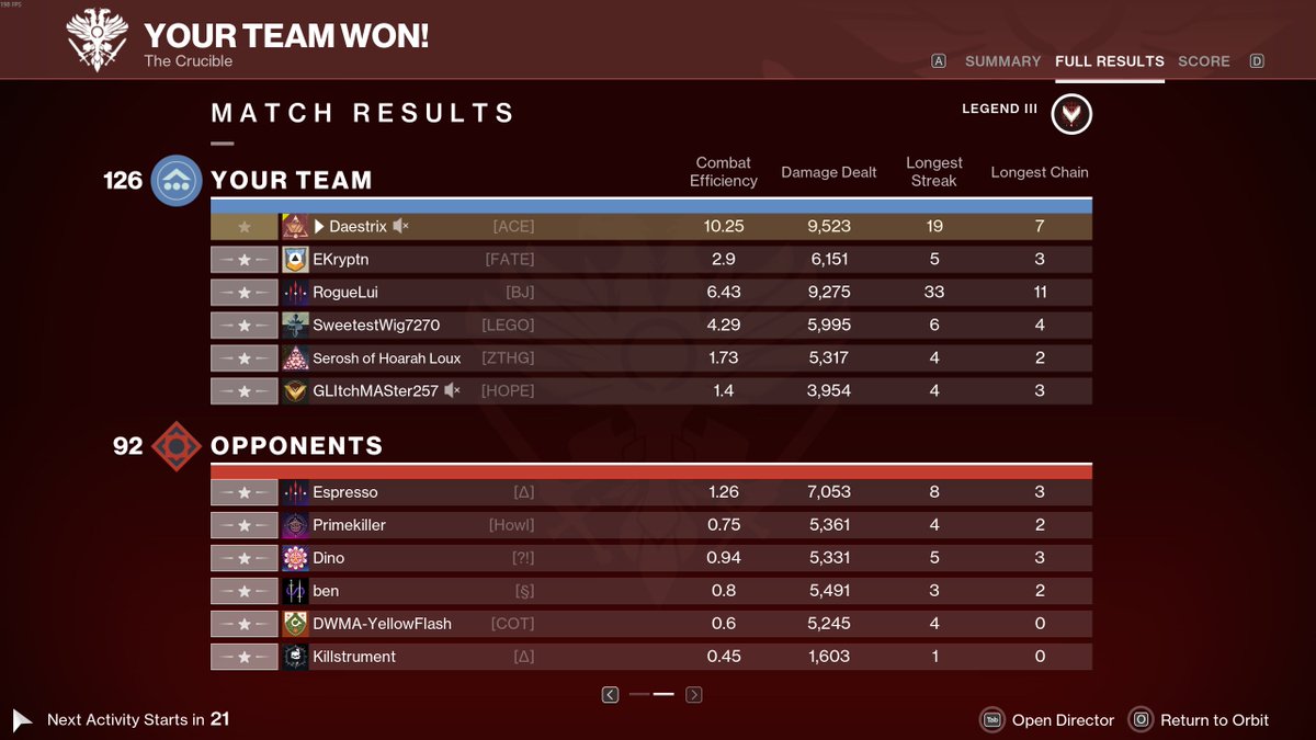 Daestrix's tweet image. I don't understand how crucible scoring works, how is this not 1%