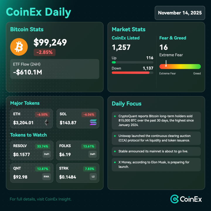 coinexcom's tweet photo. Nov 14 CoinEx Daily 📊 #CryptoNews

1️⃣ Bitcoin Stats
#Bitcoin fell to $98,000 as crypto markets suffered another steep drop, with liquidations surging to $748 million in the past 24 hours.

2️⃣ Token to Watch
$RESOLV $0.1577 +33.74% @ResolvLabs 
$FOLKS $6.19 +13.61% @FolksFinance

3️⃣ Daily Focus
- Hawkish signals from Federal Reserve officials and a decline in market odds for a December rate cut to 50.7% have weighed heavily on sentiment across both crypto and equities. 

- Asian stock markets opened broadly lower as macro headwinds persist and U.S. crypto-related stocks also declined.

Stay informed with insights on #CoinEx📱https://t.co/iewroFNpCU