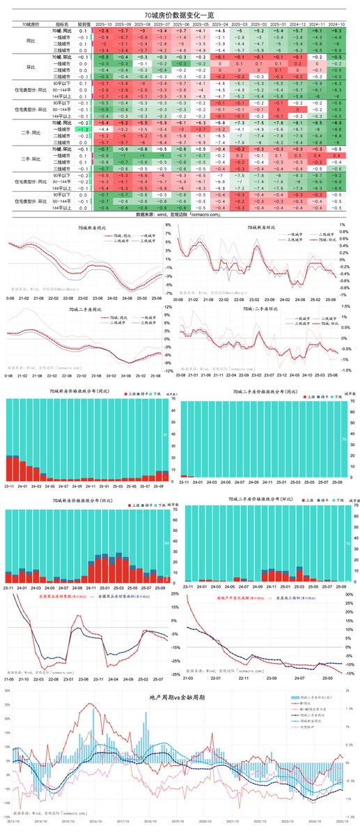 MacroMargin's tweet image. 10月房地产更是加速下坠，
一线城市情绪极差，
而一线城市素来是“风向标”，
意味着房地产远远没有止跌回稳迹象，
反而还在加速下坠，加速踩踏