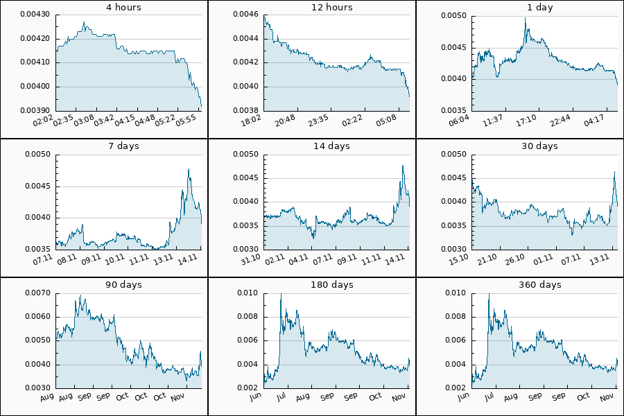 PumpDumpAlert's tweet image. 🔴 3x DUMP #CESS from 0.00422 to 0.00392 USDT  = -7.2 %

$CESS #cess_usdt #CESSNetwork #CESS_Network #Network