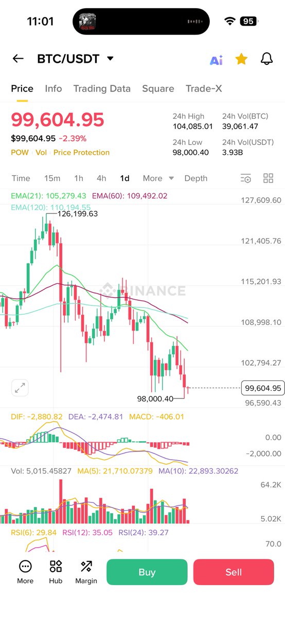 比特币若能撑住98000，很快就会迎来新一轮的上涨行情📈