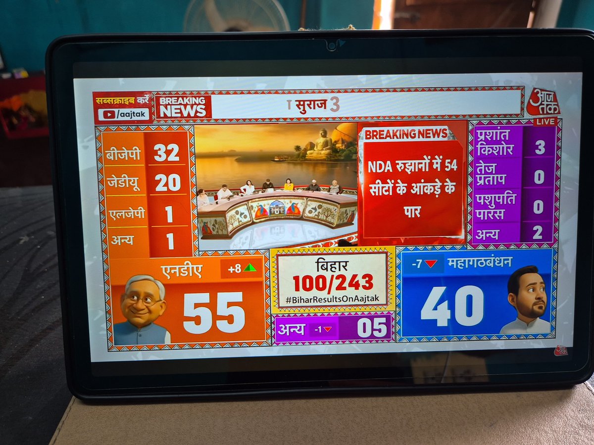 yourgauravsingh's tweet image. बिहार क्या करने वाला है यह आज 11 या 12 बजे तक पता चल जाएगा लेकिन अभी तक के हिसाब से बिहार में एनडीए की सरकार पूर्ण बहुमत के साथ आ रही है। बिहार में भाजपा का इस बार विधानसभा चुनाव में बहुत ही जबरदस्त प्रदर्शन देखने को मिल रहा है।