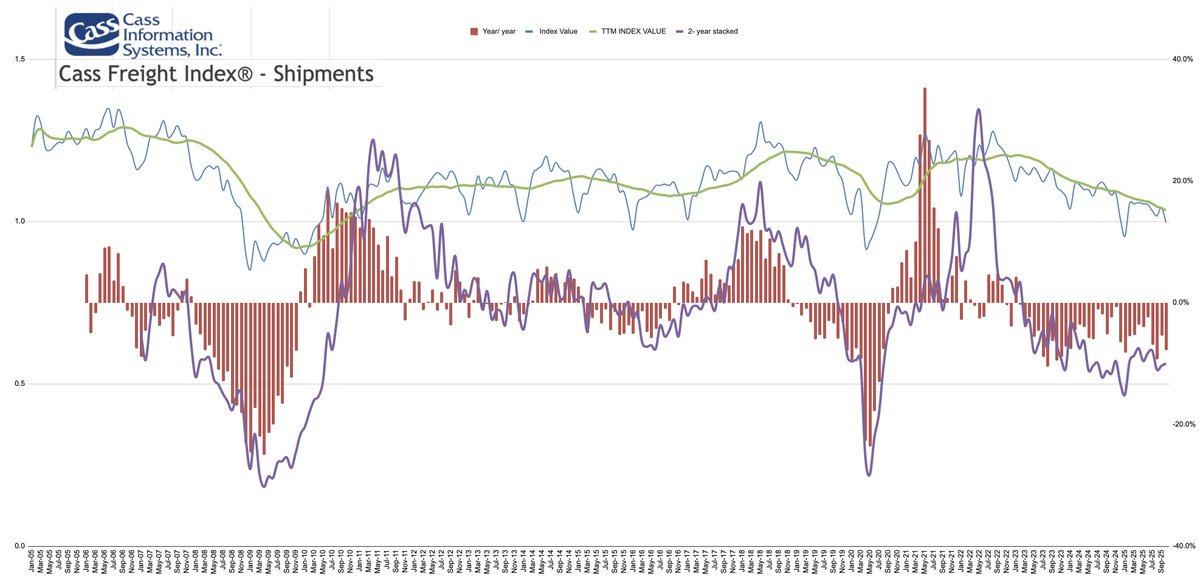 I keep a TTM view of the Cass Freight Shipments Index to kill the seasonality noise.

We just hit the weakest October since 2009. Shipments down almost eight percent year over year and more than four percent month over month. Cass says November could drop ten percent if