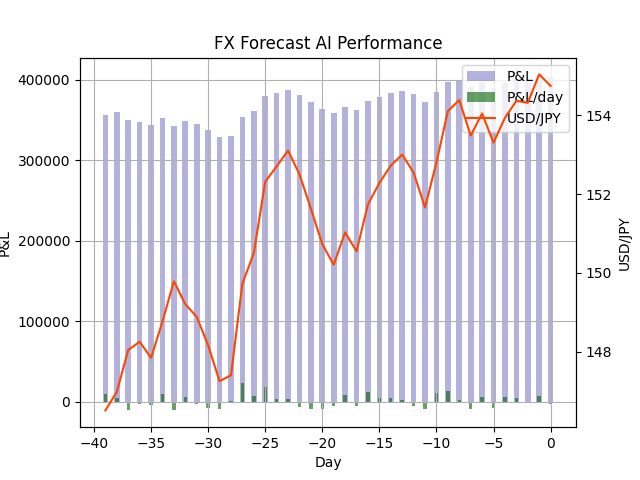 takonegi15's tweet photo. FX天気予報 FX Weather Forecast
明日の #ドル円 は上がるでしょう。
Tomorrow's #USDJPY will be Up.
天気予報のようにFXレートをAIで予想してつぶやいています。
今日までの損益+403,700円(前日比-2,900円)
詳細→ https://t.co/6JXPGRsnT1
#FX #FX予想 #FX予報 #FXForecast https://t.co/1cHEq7ynCw