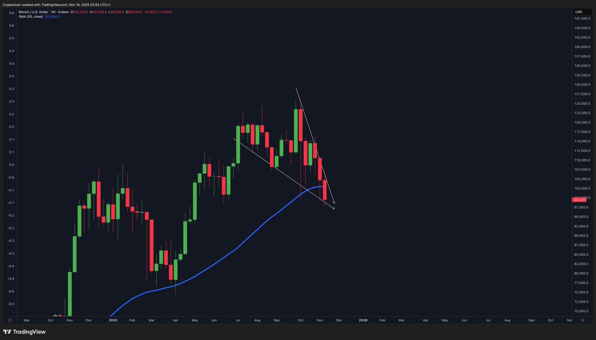 Bitcoin drops to the support of this falling wedge 👇