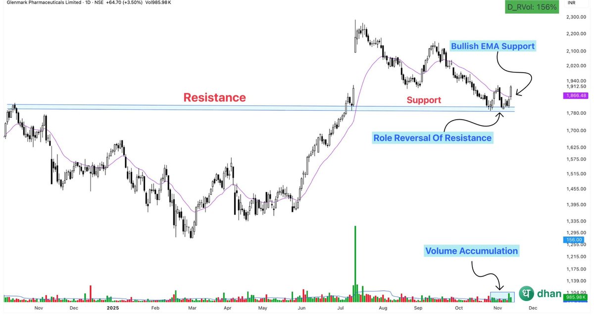 KTechtrader's tweet image. Reversal Candidate!
#GLENMARK

Technical View :-

1- Reversal Trend seen 
2- Bouncing back from support 
3- Volume Accumulation At Support Levels

Fundamental View :-

- Market Cap₹ 54,021 Cr.
- ROE : 15.8 %, ROCE : 19.4 %
- Debt-to-Equity: ~0.28x 

#Stocks #trading #investing