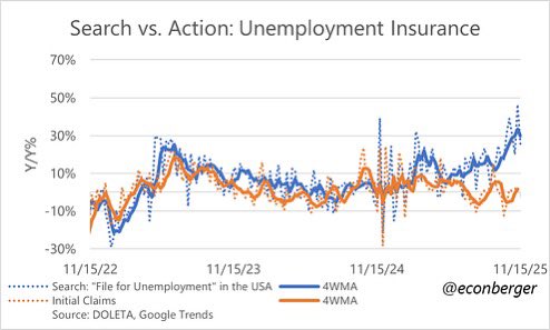 SamanthaLaDuc's tweet image. The gap between Google Trends data on “file for unemployment insurance” and initial claims remains very large: @EconBerger 

My bet: the jobless claims data is repressed. But the surge of worry is real &amp;amp; a layoff wave is coming. #TrumpAdmin