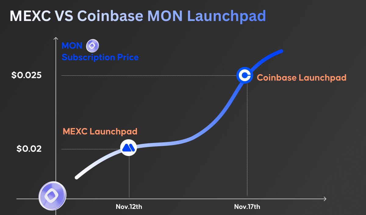 MEXC_Thailand's tweet image. MEXC Launchpad 🆚 Coinbase Launchpad

$MON Subscription price
------------------------------
MEXC: 0.02 - 0.025 USDT
Coinbase: 0.025 USDT

สำหรับเพื่อนๆชาว MEXC สามารถเข้าร่วมเลย พร้อมรับสิทธิ์ซื้อ MONAD ลดสูงสุดถึง 60% ในราคาเพียง $0.02 ต่อ MON 👀

รายละเอียดเพิ่มเติม…