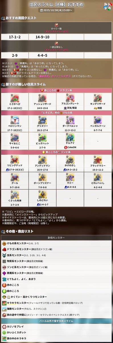 dqwalkdb's tweet photo. 【住民スライム】C棟のおすすめ周回クエスト
※キラキラモンスターは宝の地図では✖️

常設系ですべて一致してるところがなかったので、なるべく多く救出できるクエストを探しました

①3-5
・主に紫悪魔、青けもの、とてもよく植物向け
・他に物質、虫、植物、エレメントが狩れる

②2-4
・すべての系統が狩れる
・悪魔はコークオンの「やかんまじん」で
・ドラゴン、エレメントが見つけづらいので、それぞれ錬金百式、7-5~6
・とてもよく植物もいる

③覚醒千里行アークデーモン＆ワイトキング
・昼夜で、ドラゴン以外を狩れる

他に見つけたら、リプとかで追加します
https://t.co/9M1FIcHSSX
#DQウォーク #ドラクエウォーク
