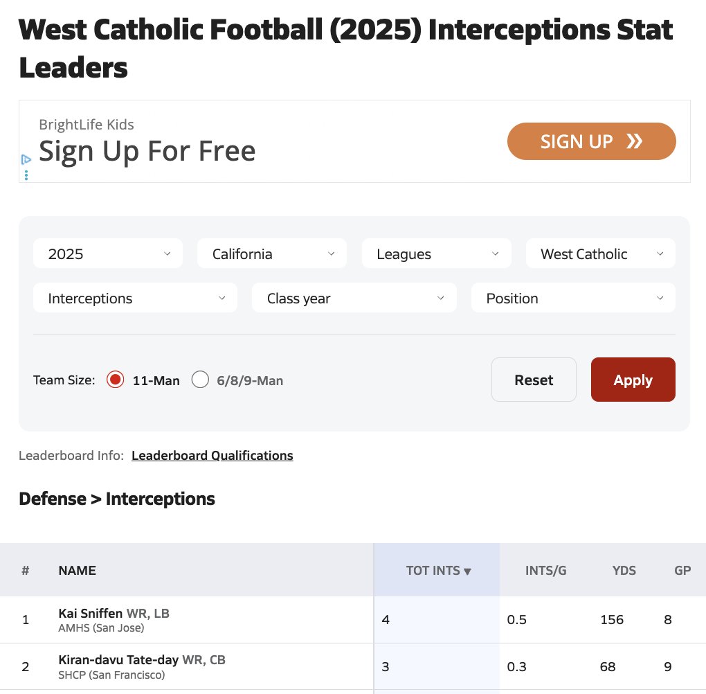 Grateful for every rep and every opportunity. #2 in the WCAL for interceptions. Time to keep working. I love doing this with my brothers. <a href="/evans_antoine/">Coach Antoine Evans</a> <a href="/_kel2times/">Kel (Coach Kel)</a> <a href="/CoachFee10/">CoachFee10</a> <a href="/CoachPatHolmes/">Coach Pat Holmes</a> <a href="/CoachKenion/">Nathan Kenion</a> <a href="/CoachTMcCormick/">Tanner McCormick</a> <a href="/JonesOnTheNBA/">Nate Jones</a>