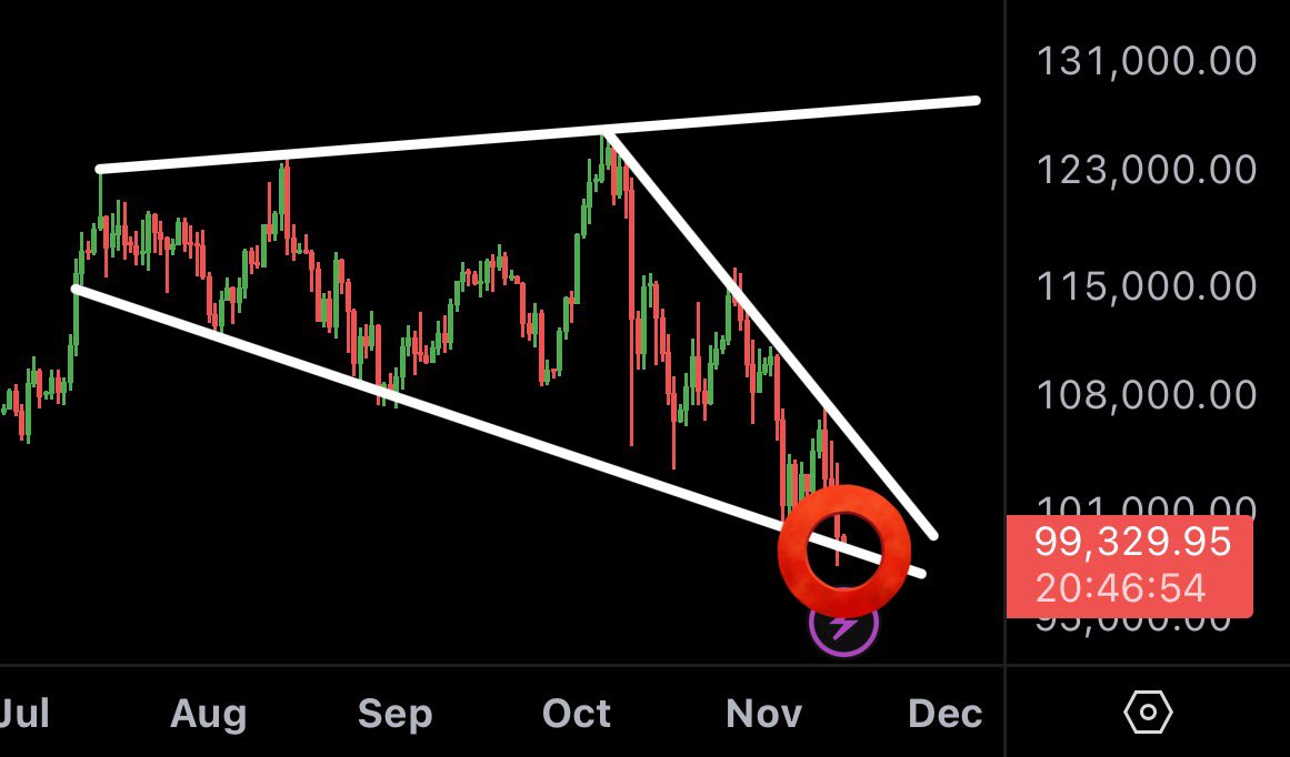 MMCrypto's tweet image. BITCOIN: THIS SUPPORT MUST HOLD!

Let me repeat that: IT MUST HOLD!

You know what? I think you did not quite understand yet. Guys seriously!!!!

THIS FREAKING SUPPORT MUST HOLD!!!